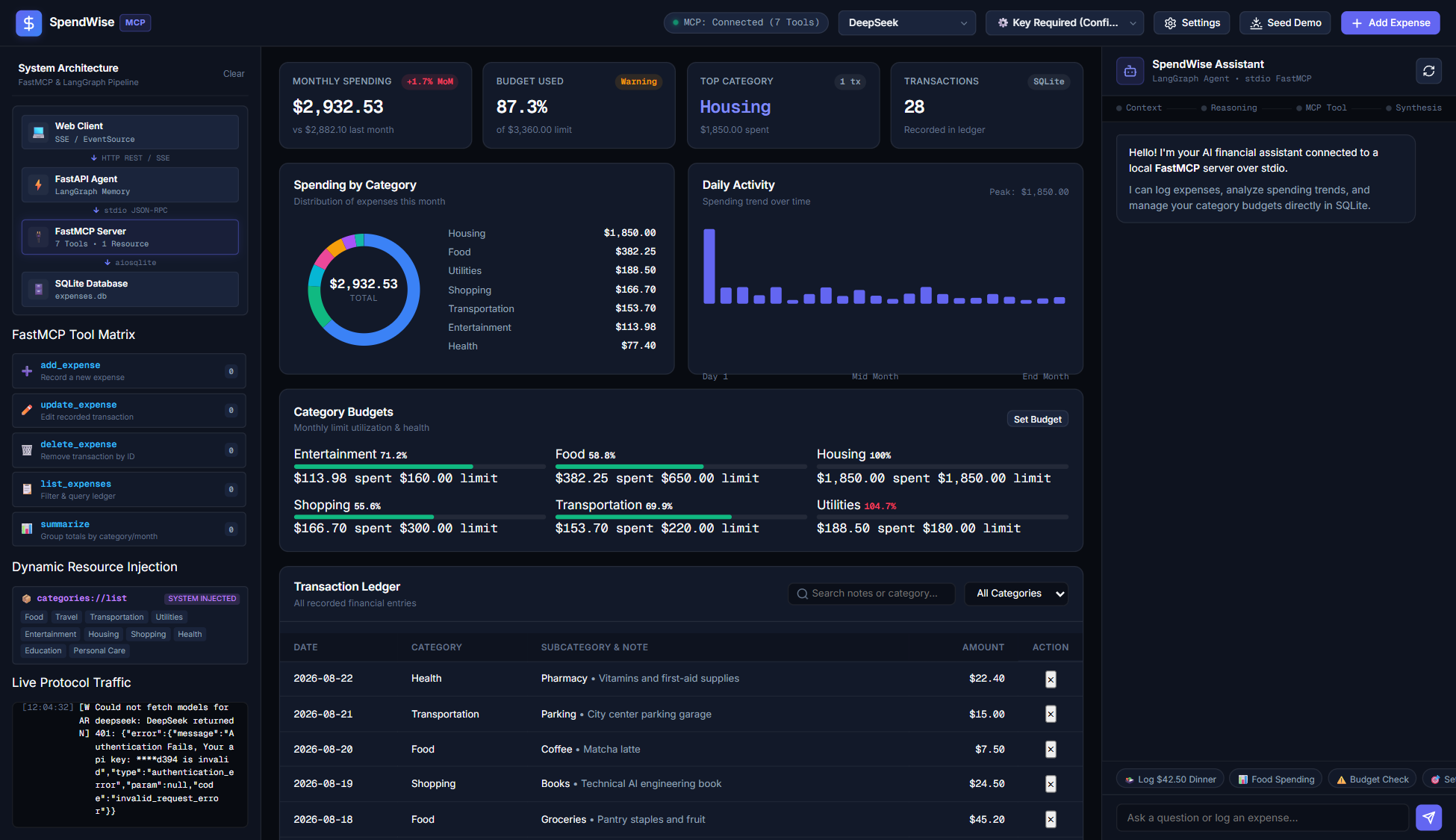 SpendWise MCP agent observability dashboard, showing tool calls, budget health, and category breakdown